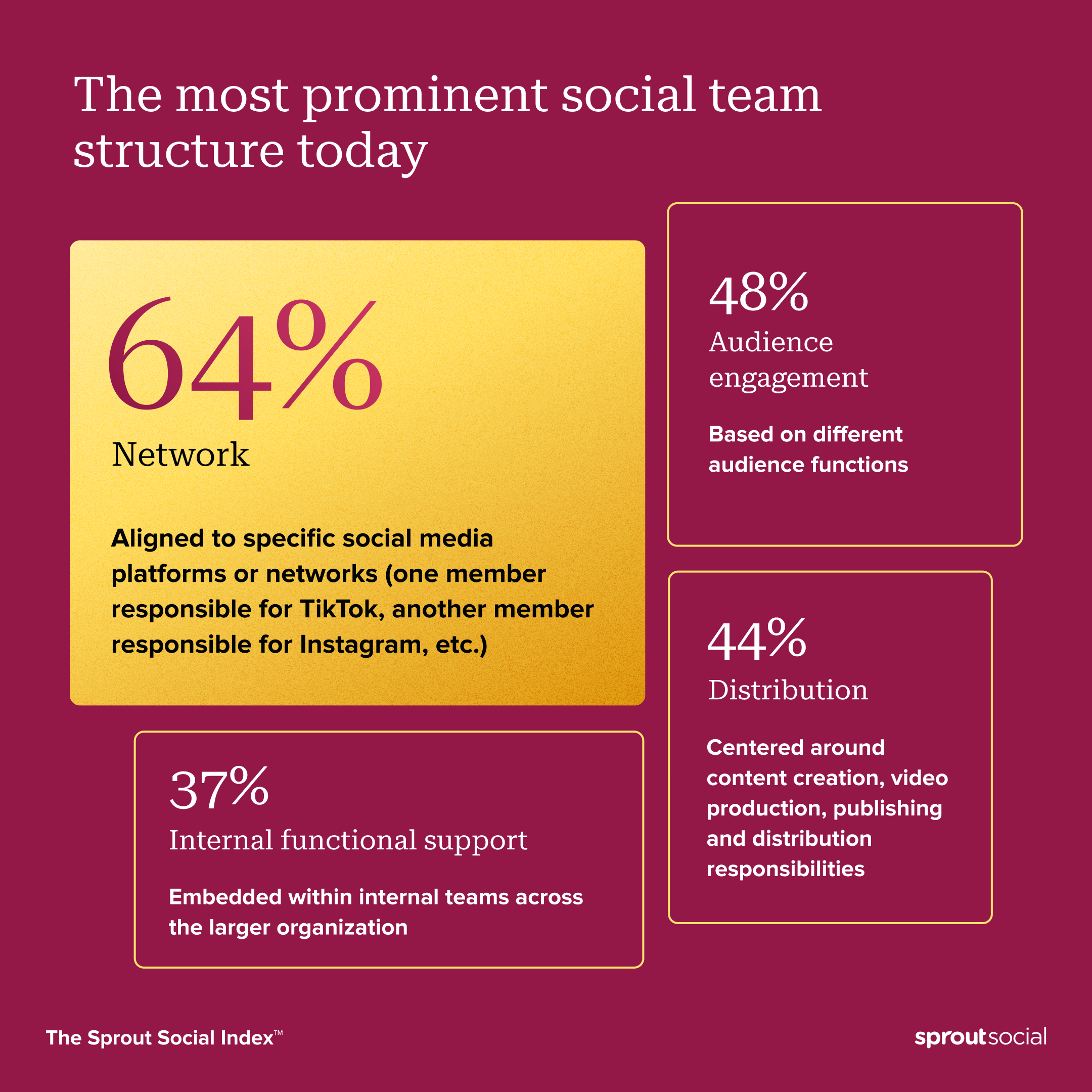 A data visualization from The Sprout Social Index™ showing the most prominent modern social team structure. The chart shows 64% of respondents are aligned to specific social networks, meaning there is a designated person for each platform.