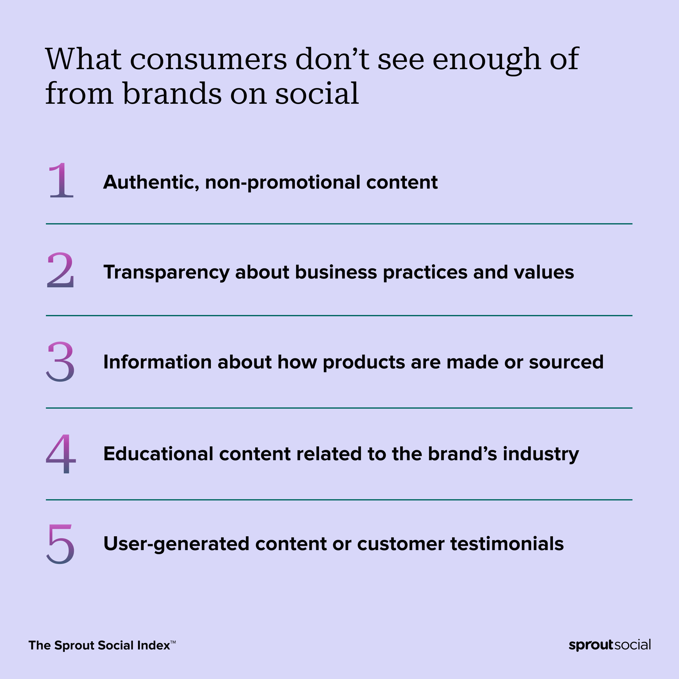 A chart from The Sprout Social Index™ ranking what consumers don't see enough of from brands on social media. The list is as follows: 1) Authentic, non-promotional content, 2) transparency about business practices and values, 3)information about how products are made or sourced, 4) educational content related to the brand’s industry and 5) User-generated content or customer testimonials.