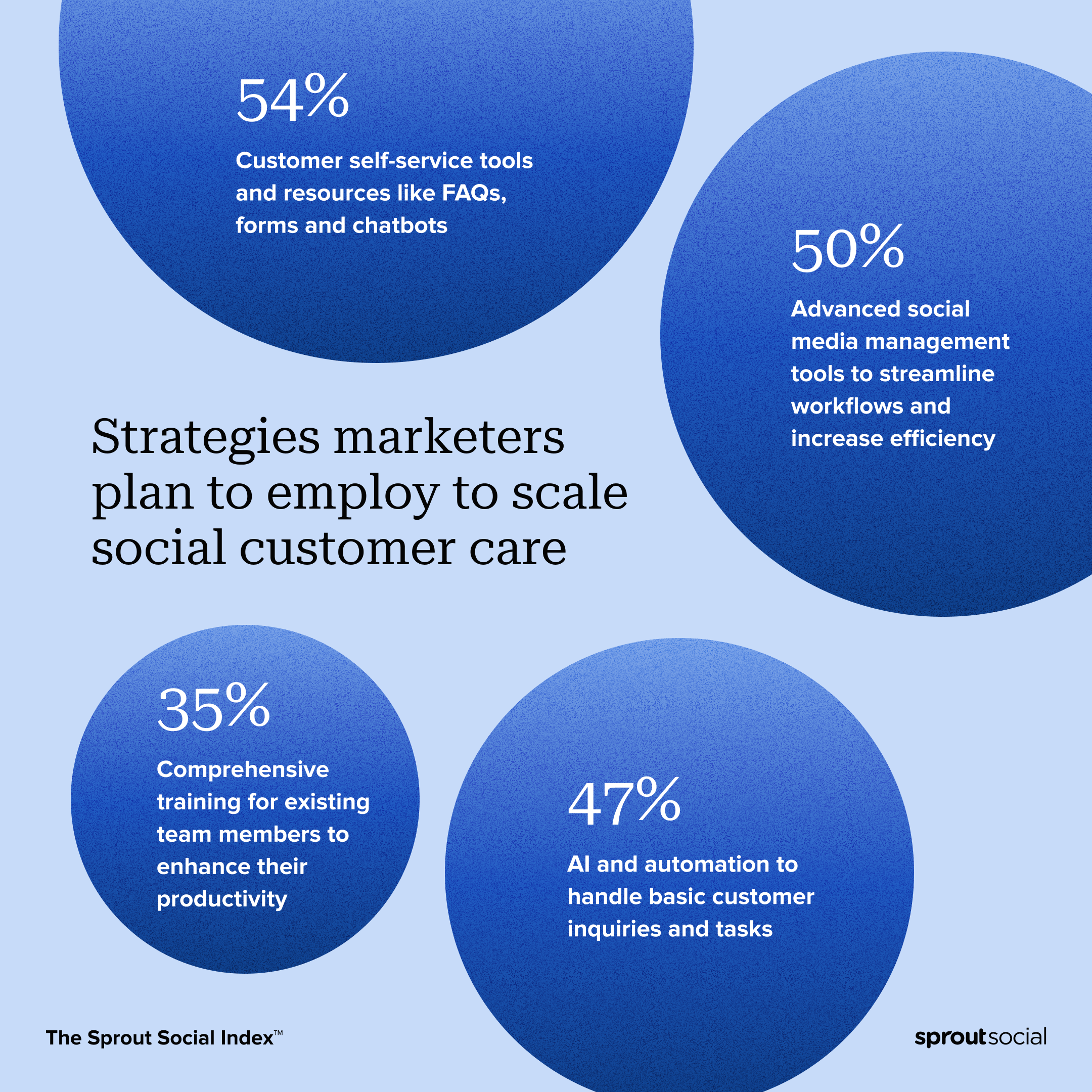 Data visualization from The Sprout Index™ summarizing strategies marketers plan to use to scale social customer care. 54% of brands say they will use self-service tools and resources like FAQs, forms and chatbots. 50% say advanced social media management tools to streamline workflows/efficiency. 47% say AI and automation to handle basic inquiries/tasks. 35% say comprehensive training for existing team members to enhance their productivity.