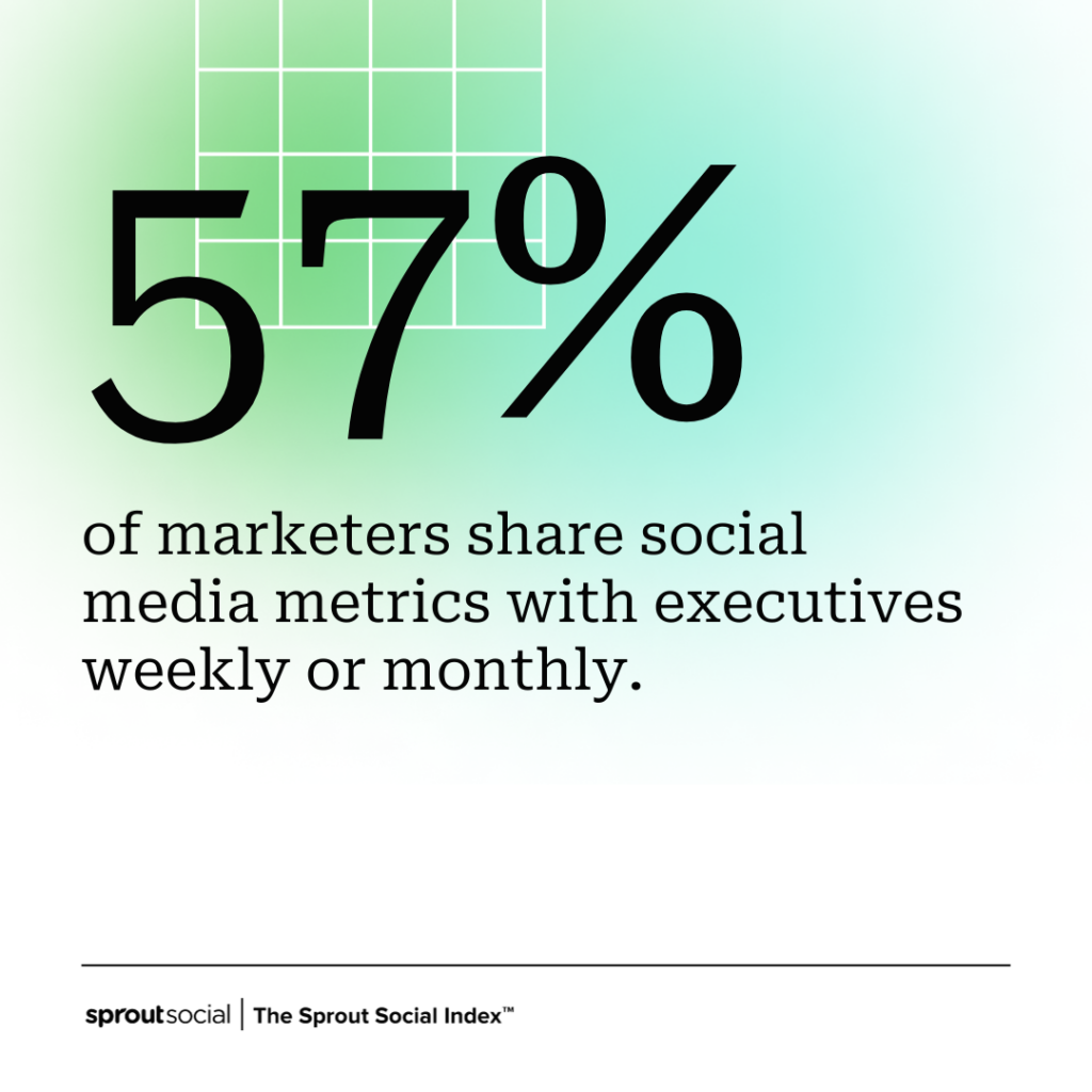 A data visualization from The Sprout Social Index™ that reads, "57% of marketers share social media metrics with executives weekly or monthly."