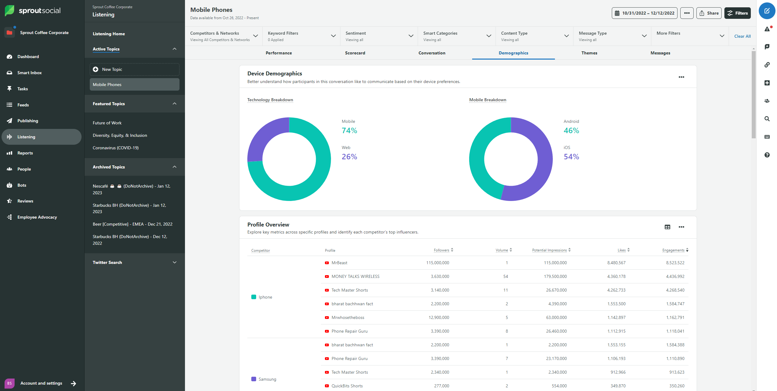 Device demographics within Sprout's Social Listening dashboard. There is a technology (mobile vs. web) and mobile breakdown (Android vs iOS). The dashboard also shows a profile overview for key metrics across specific accounts including followers, volume, likes, impressions and engagements. 