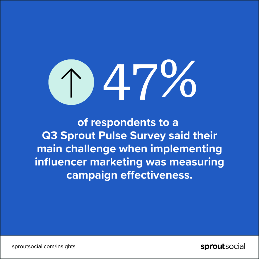 A data visualization that reads, "47% of respondents to a Q3 Sprout Pulse Survey said their main challenge when implementing influencer marketing was measuring campaign effectiveness."