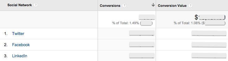 reporting is critical for highlighting the financial ROI of your social efforts