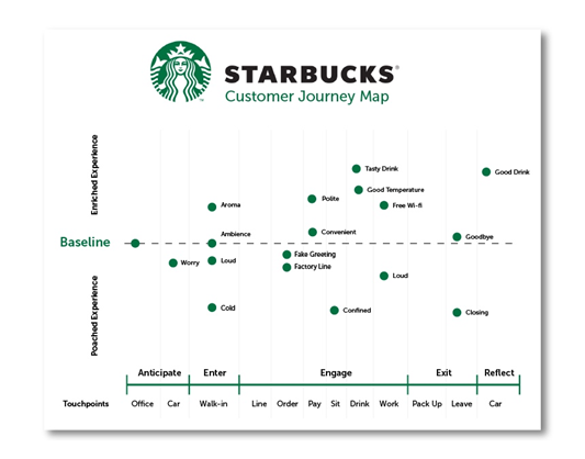 Starbucks Customer Journey Map