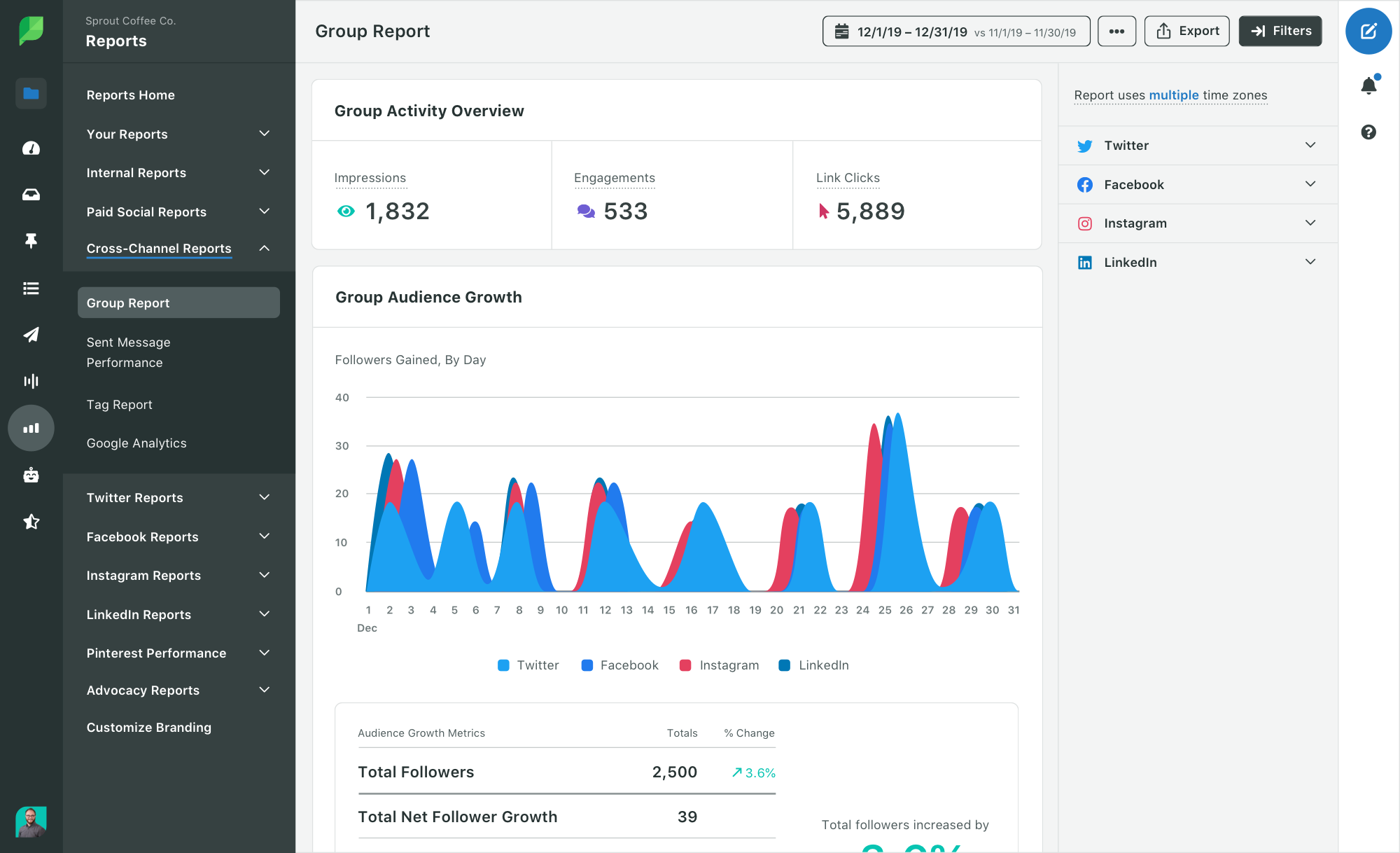 Sprout Group Report