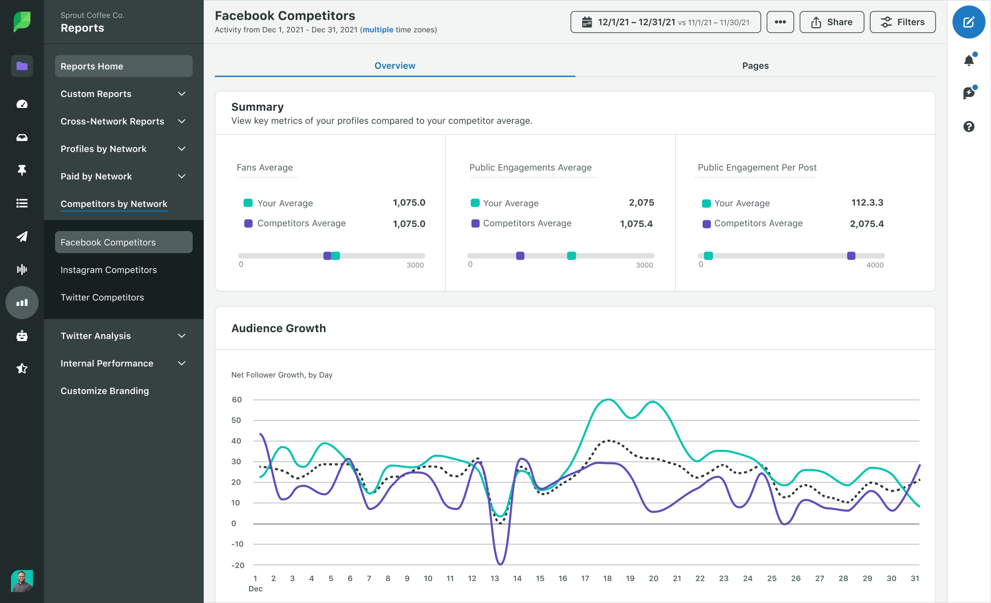 Sprout Facebook Competitor Report