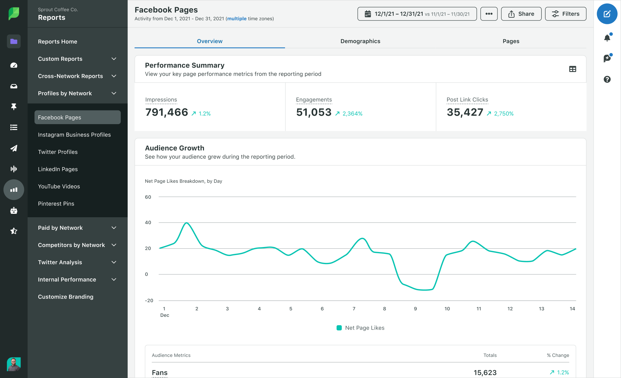 Sprout Social Product Image of Analytics Facebook Pages Report