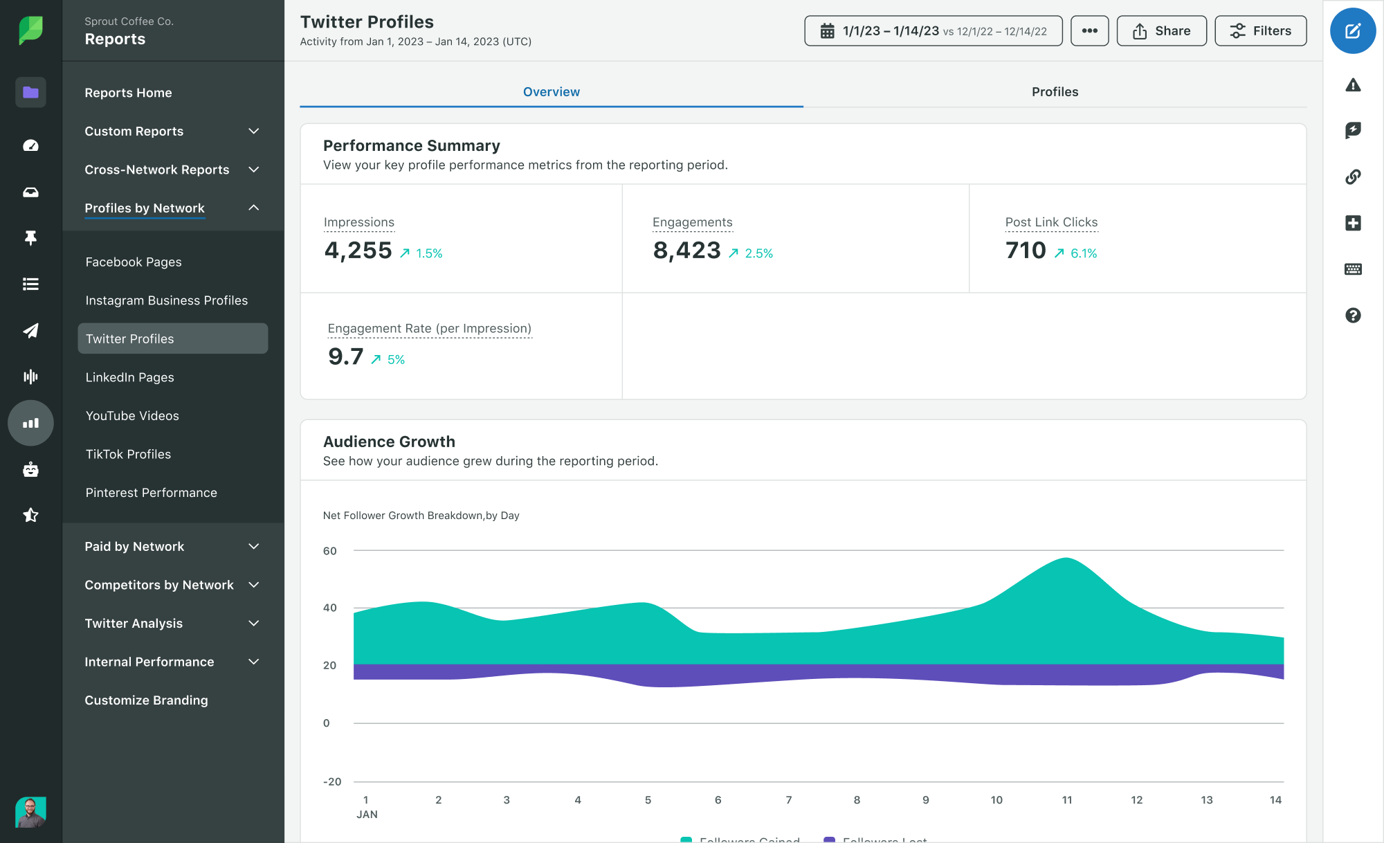 Sprout Twitter profiles report