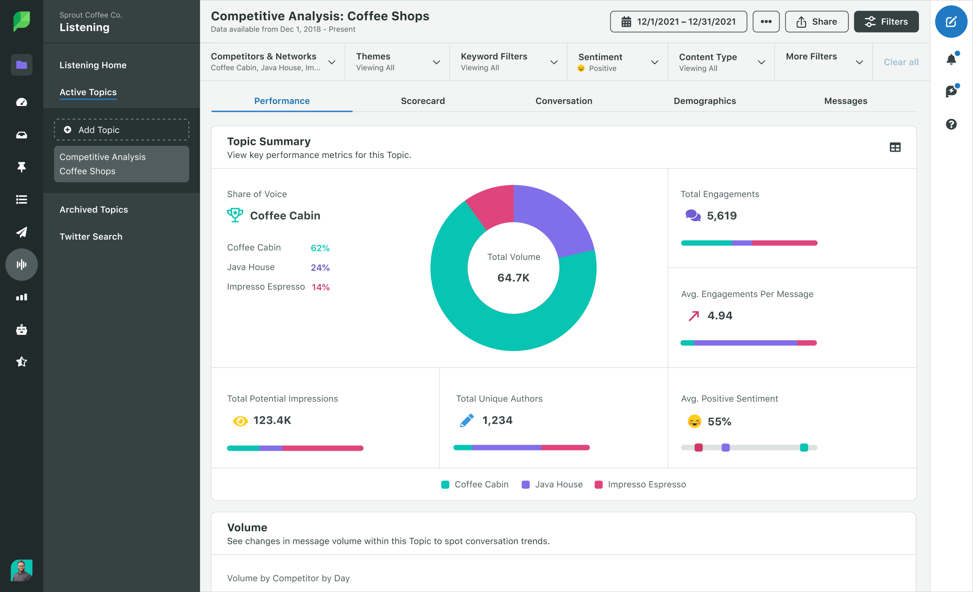 The Competitive Topic Summary is just one of Sprout’s competitive analysis tools, which pull even more business-critical industry insights into your Listening dashboards.