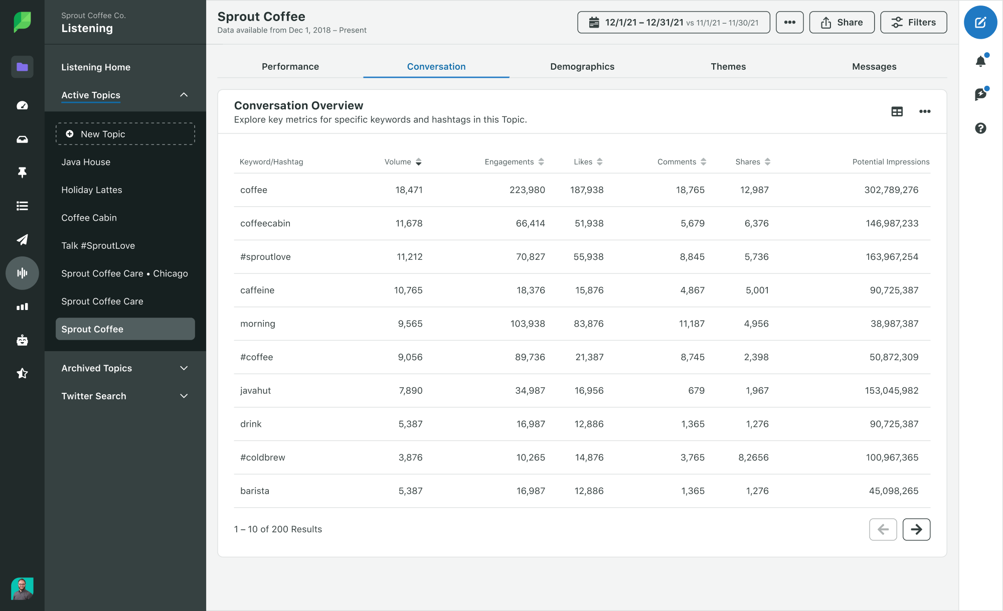 Sprout's Social Listening Conversation Overview which demonstrates key metrics for specific keywords and hashtags on social.