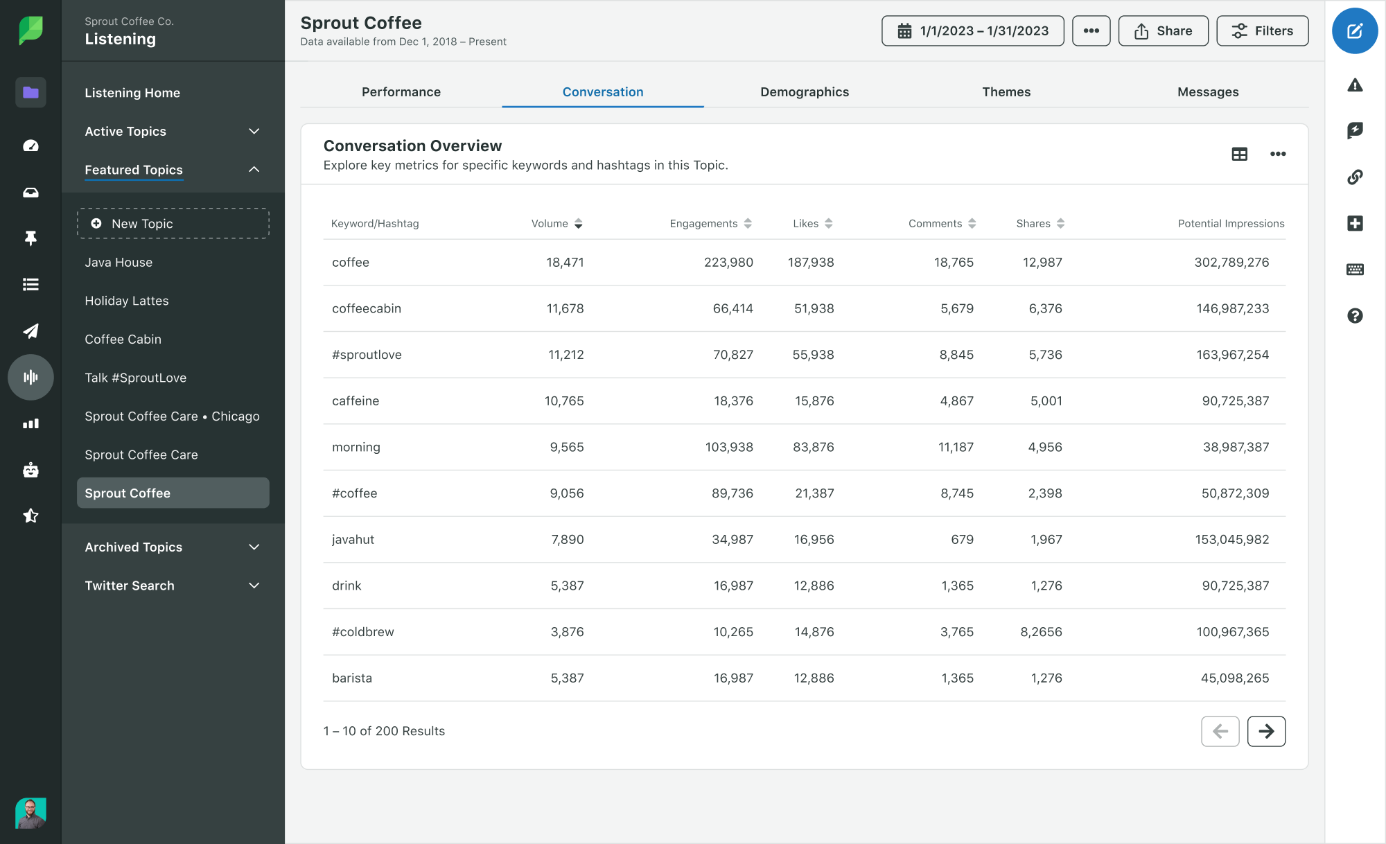 Social Media Listening Conversation Dashboard