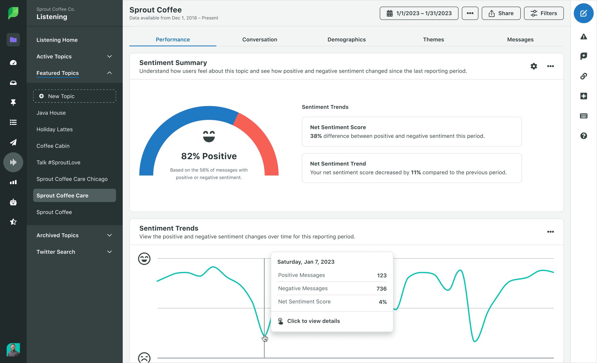 Sprout's  Sentiment Summary which shows the percentage of positive and negative sentiment and changes in sentiment trends over time.