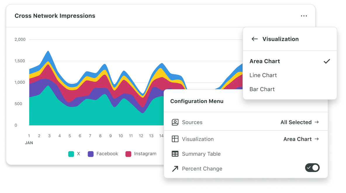 An area chart showcasing impression growth over time across a number of social networks like X, Facebook and Instagram