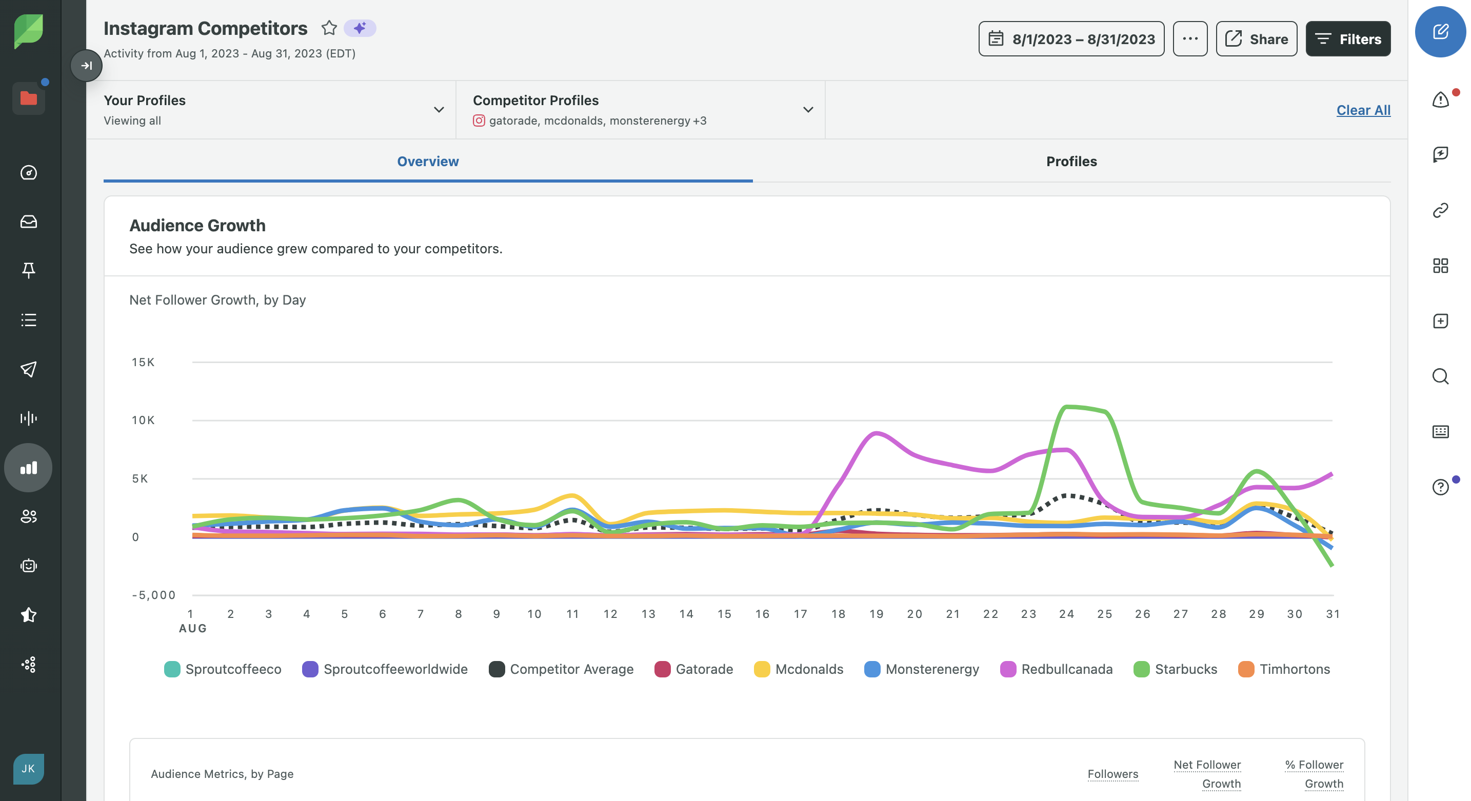 Sprout Social's Instagram Competitors report comparing audience growth.