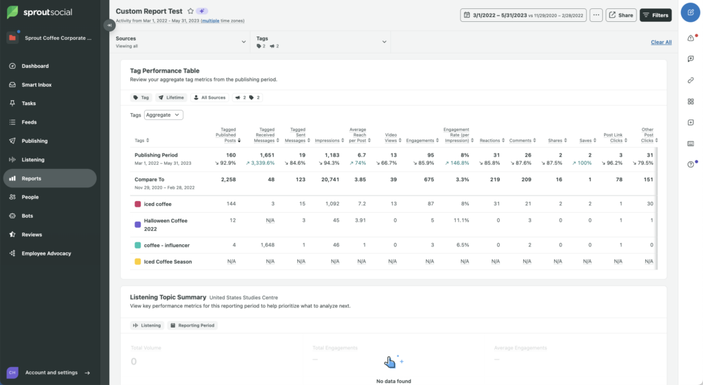 A screenshot of a custom report being built in Sprout with a Tag report widget and listening topic summary widget added to the report. The Tag report only has four tags selected to compare how they perform against each other, and to compare campaigns. The listening topic summary has not yet pulled in data.