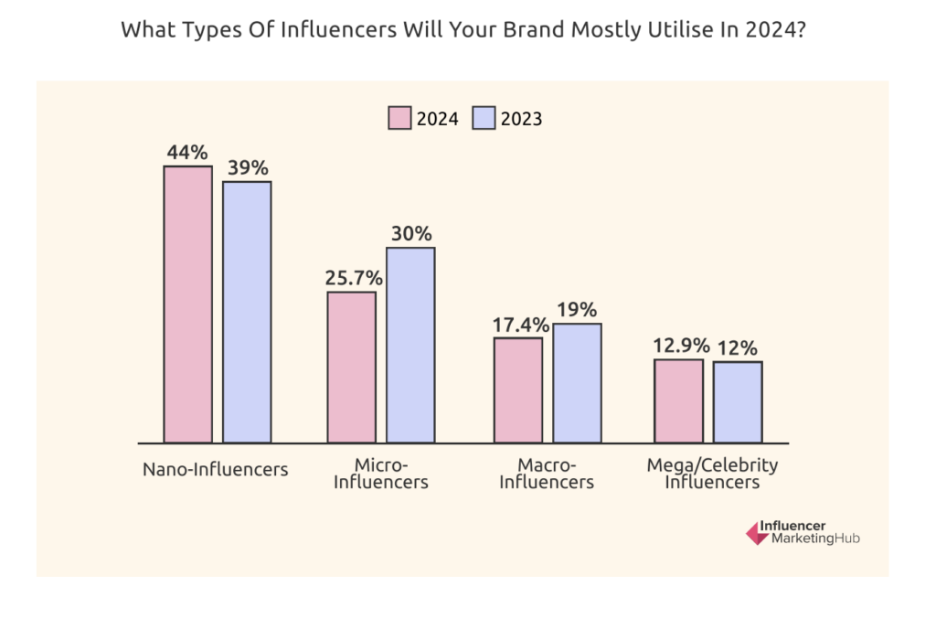 The latest Influencer Marketing Hub data shows 44% of brands prefer to partner with nano influencers in 2024, compared to 39% in 2023.