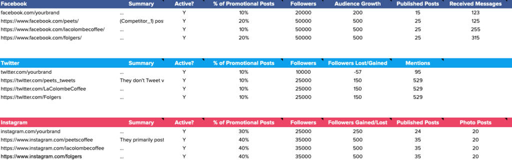 The competitive analysis template created by Sprout that has areas for facebook, twitter and instagram set up to aid your competitive analysis.