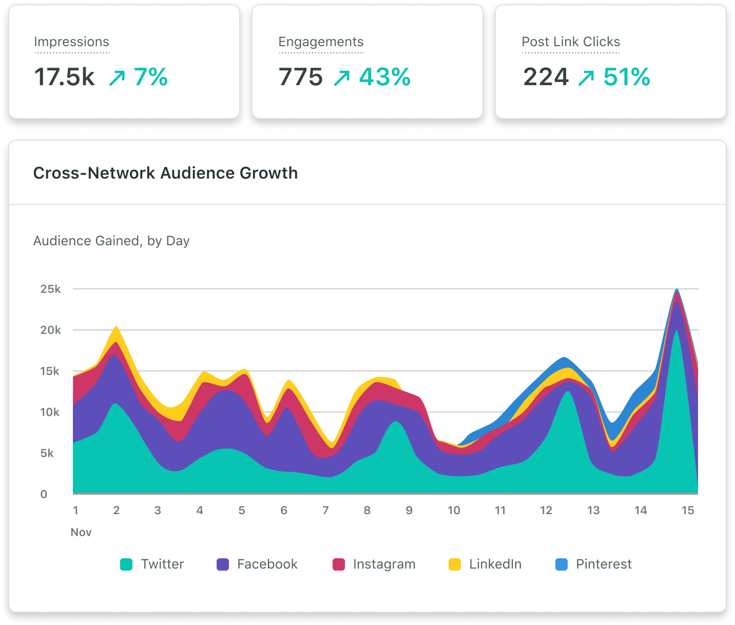 A sample chart from the Profile Performance Report showing cross-network audience growth—as well as the percent change of followers added—in a given reporting period.