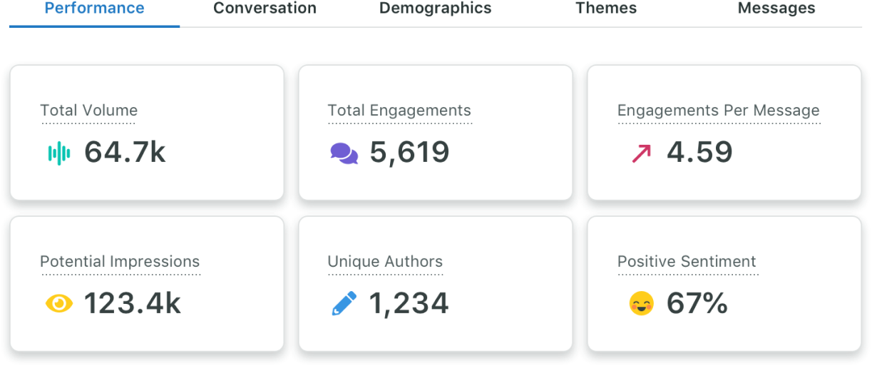 Sample performance data from the Listening Insights Dashboard showing total number of messages, engagements and percentage of positive posts on a specific topic.