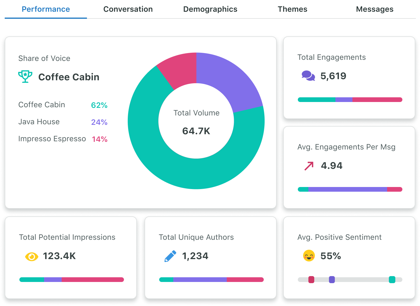 Sample data from the performance tab of Sprout’s Competitive Listening Topic Summary, which scores your key metrics in comparison to your competitors.