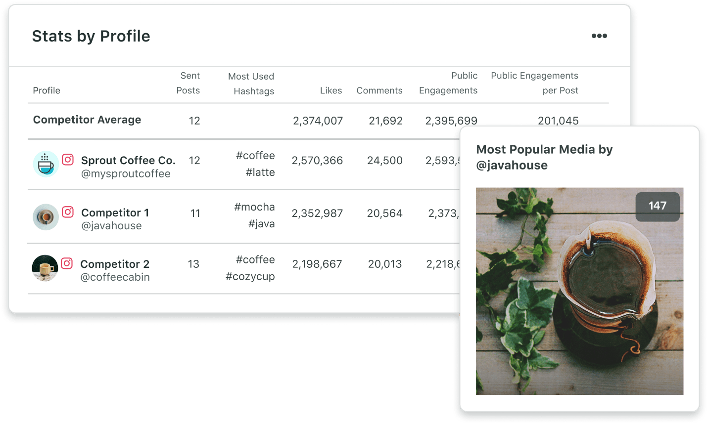 Sprout’s Instagram Competitor Report includes performance stats and averages, like most popular posts and hashtags, so you can see how your brand stacks up against your industry